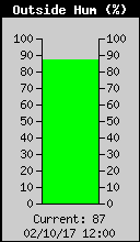 Current Outside Humidity