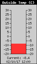 Current Outside Temperature