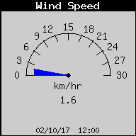 Current Wind Speed